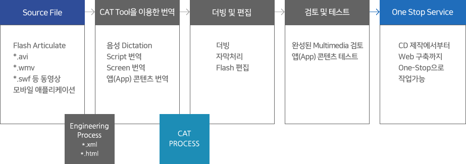 Source File→CAT Tool을 이용한 번역→더빙 및 편집→검토 및 테스트→One Stop Service