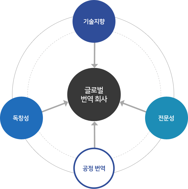 기술지향,독창성,전문성,공정 번역→ 글로벌 번역 회사