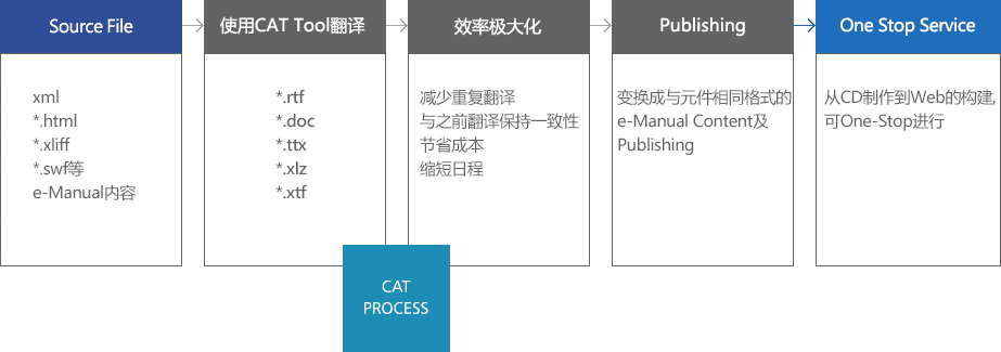 Source File→使用CAT Tool翻译→效率极大化→Publishing→One Stop Service