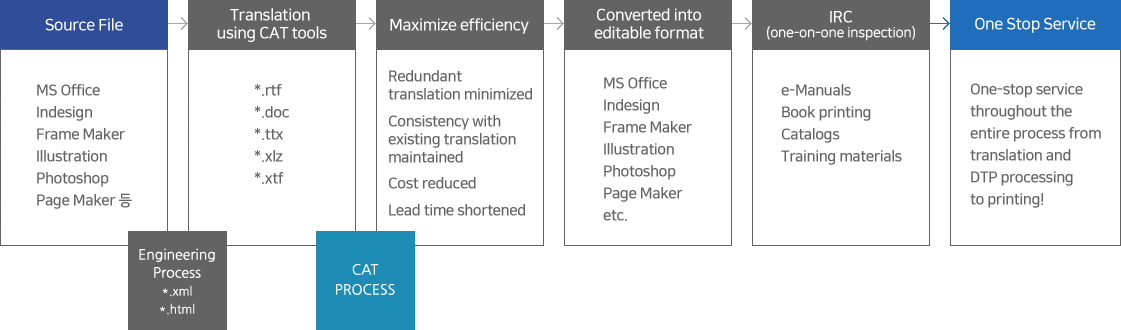 Source File→Translation using CAT tools→Maximize efficiency→Converted into editable format→IRC (one-on-one inspection)→One Stop Service