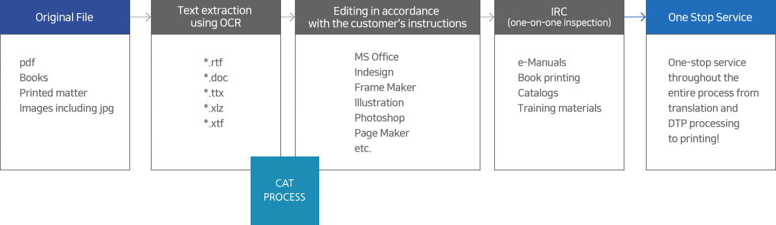 Original File→Text extraction using OCR→Editing in accordance with the customer's instructions→IRC (one-on-one inspection)→One Stop Service