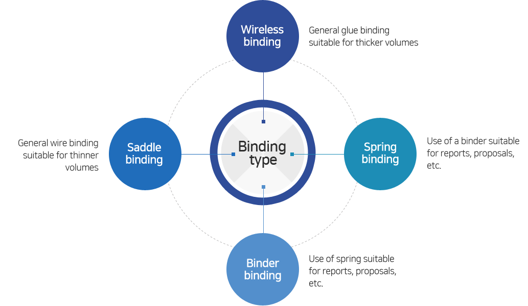 Wireless binding, Saddle binding, Binder binding, Spring binding